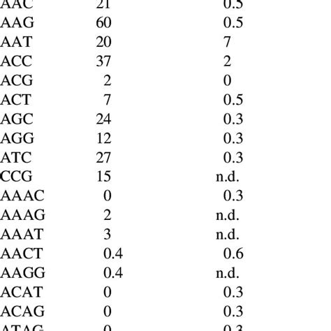 Frequencies Of Microsatellite Motifs In Pepper Capsicum Spp