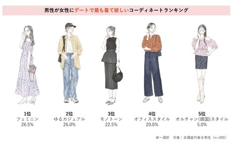 デートで女性が男性に最も「着てほしい服」が明らかに マイナビニュース