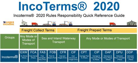 Incoterms® 2020 Explained The Complete Guide Incodocs 53 Off