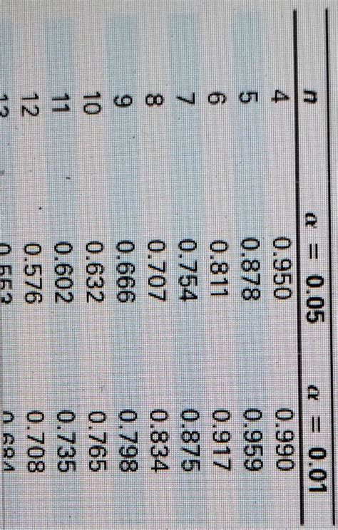 Solved Data TableThe Accompanying Table Shows The Earnings Chegg