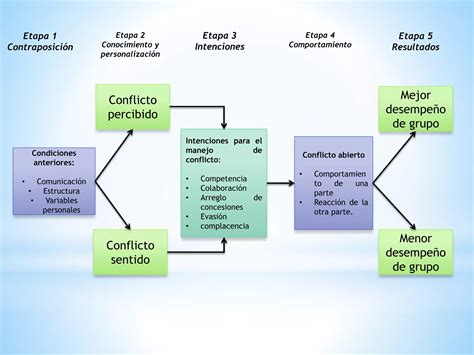 Diagrama Proceso De Conflicto Ppt