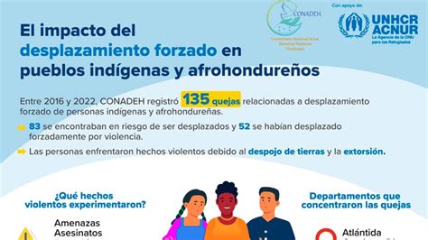 Entre 2016 Y 2022 Unas 135 Personas Indígenas Y Afrohondureños En