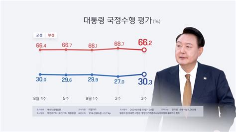 리얼미터 윤 대통령 지지율 3034주 만에 30대 연합뉴스