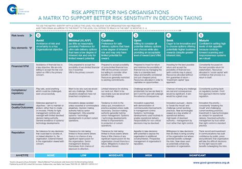 Risk Appetite For Nhs Organisations A Matrix To Support Better Risk