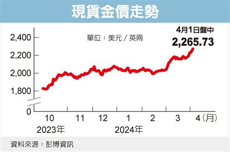 國際金價2265美元再創新高 今年有望攀升至2500美元 國際焦點 國際 經濟日報