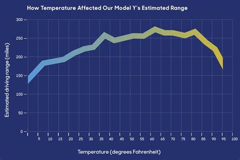 Our Tesla Model Y in Cold Weather: How Was Range Affected? | Cars.com