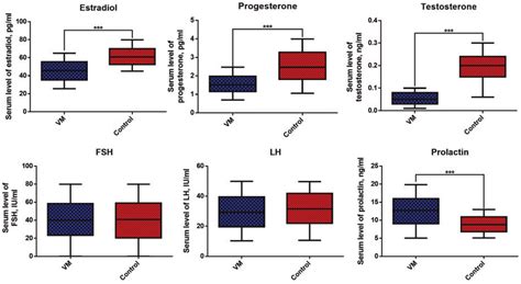 Serum Sex Hormones In Patients With Postmenopausal Vestibular Migraine