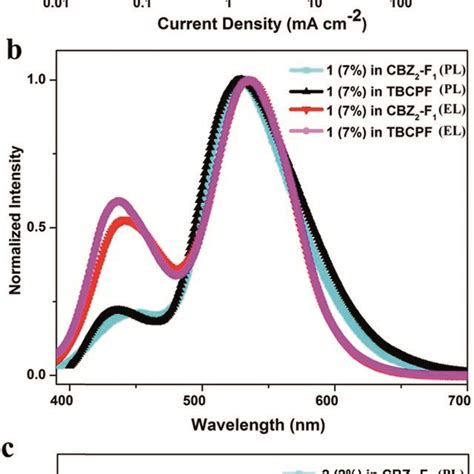 A Eqecurrent Density Curves Of The Devices Based On And B