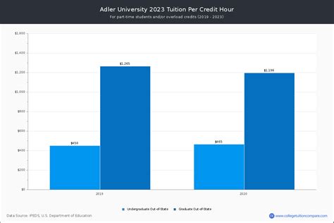 Adler University - Tuition & Fees, Net Price