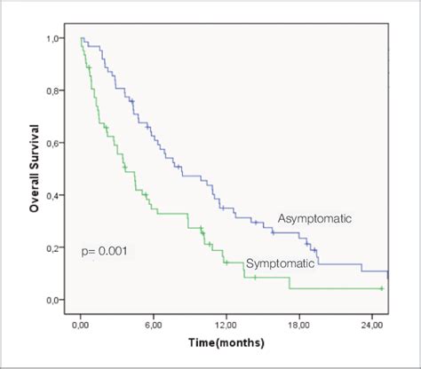 Kaplan Meier Survival Curves Of The Stage Iv Patients With Symptomatic Download Scientific