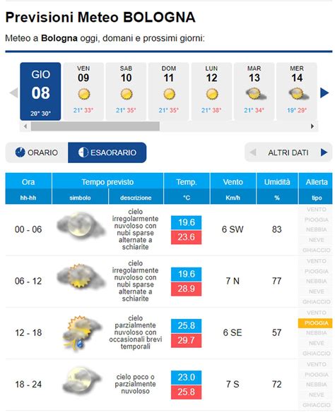 Meteo Bologna Giornata Allinsegna Della Variabilit Da Domani Tempo