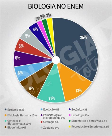 Como Biologia Cobrada No Enem Biologia Total Enem Estudos Para