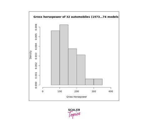 Histograms in R Programming - Scaler Topics