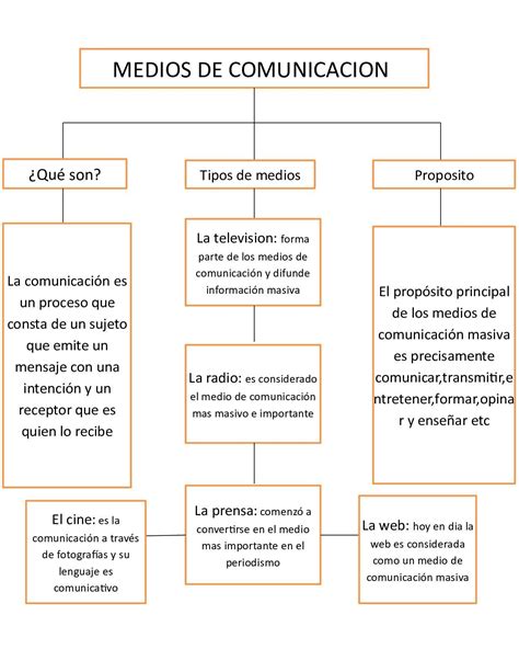 Medios De Comunicacion Mapa Conceptual Artofit