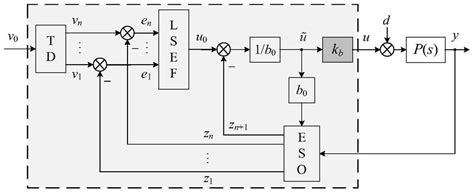 Improved LADRC Linear Active Disturbance Rejection Control System And