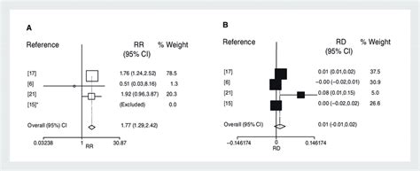 A Pooled Relative Risk Rr Adjusted For The Latest Cd Value B