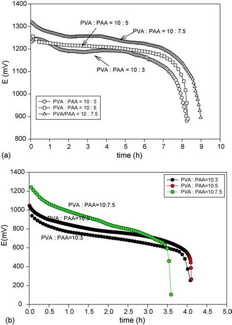 The Discharge Curves Of The Zn Air Cells With The Different Composition Download Scientific