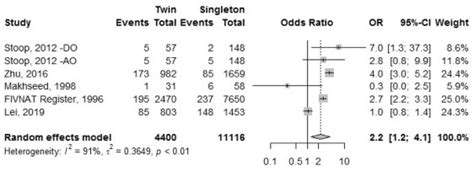 Current Evidence Supporting A Goal Of Singletons A Review Of Maternal