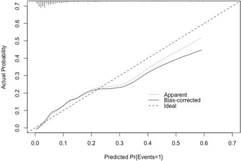 Calibration Curve Of Nomogram Model In The Validation Cohort As