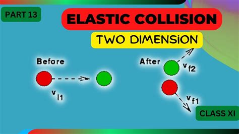 Two Dimension Elastic Collision Derivation In Class 11 Perfectly Inelastic Collision Youtube