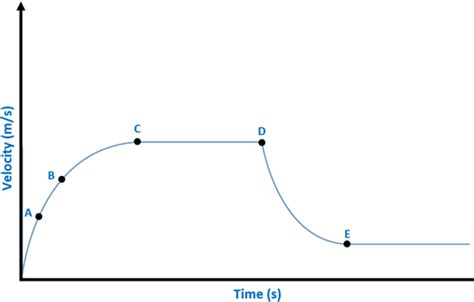 Terminal Velocity and Air Resistance | GCSE Physics Revision