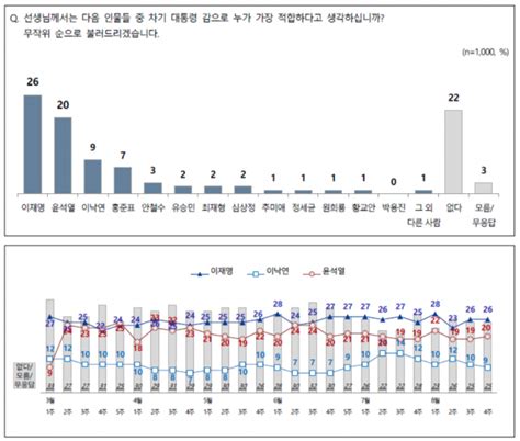 이재명 26 Vs 윤석열 20이낙연 다시 한 자릿수로 Nbs 서울경제