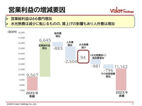 【qaあり】バローhd、スーパー・ドラッグストア共に伸張 売上高は過去最高を更新、営業利益・経常利益は過去3番目の高水準 投稿日時： 2023