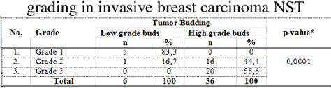 Table From The Correlation Of Tumor Budding Index With