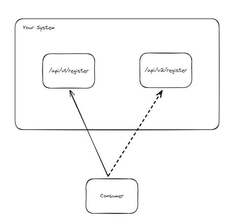 What Is Api Versioning