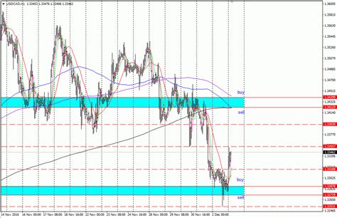 Analisa Scalping Usd Cad Desember