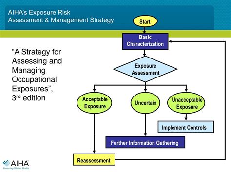 Ppt Using A Comprehensive Exposure Assessment Strategy To Assess