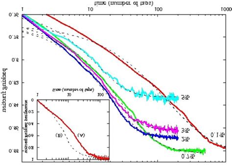 Temporal evolution of the packing fraction ρ t obtained for the grains