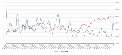 プットコールレシオ（pcr・日本）の推移とチャート