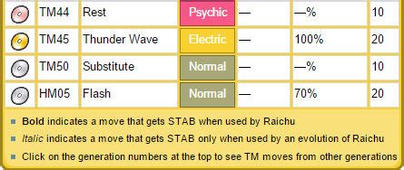 Raichu Moveset part 2 by eIectricity on DeviantArt