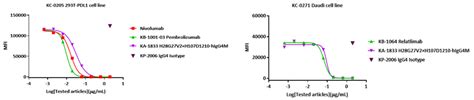 Bispecific Antibody Platform Kyinno Bio