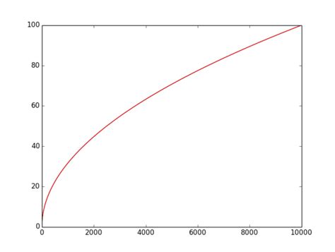 real analysis - Rational function approximation to square root ...