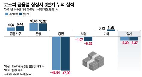 국내 증권사 3분기 실적 반토막 80 감소한 곳은 어디 네이트 뉴스