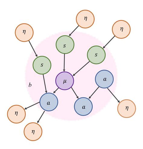 The structure of a Markov blanket. A Markov blanket highlights open ...