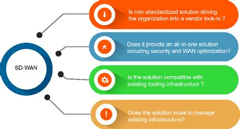 4 Questions to Answer for a Successful SD-WAN Deployment - ONUG | ONUG