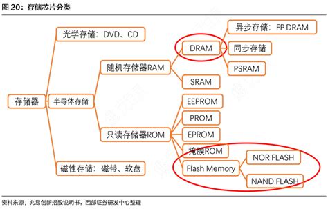 图20：存储芯片分类_行行查_行业研究数据库