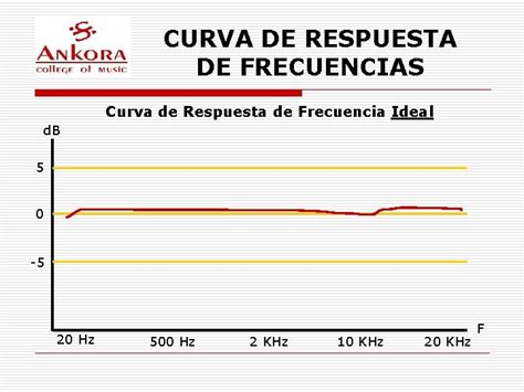 CURVA DE RESPUESTA DE FRECUENCIAS Los Filtros Y