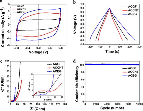 A Cv Curves In 6 M Koh Electrolytes At The Scan Rate Of 20 Mv S À1