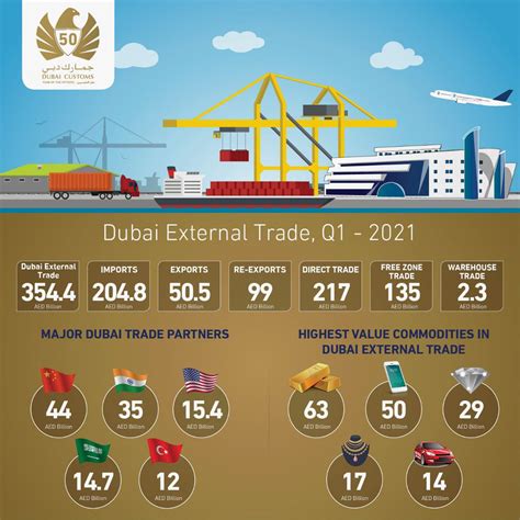 Dubais External Trade Grows 10 In Q1 Mubasher Info