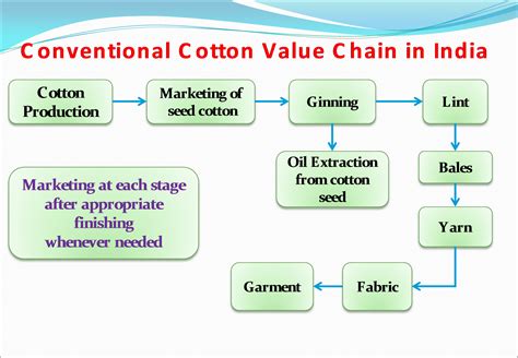 Value Chain For Cotton Fibre Textile Magazine Textile News Apparel