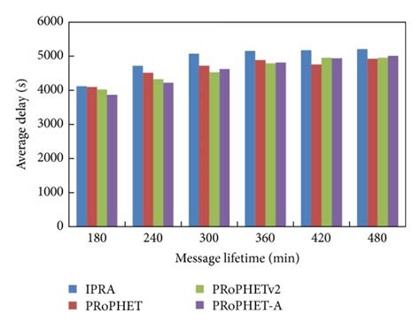 Average Delay Ad Versus Message Lifetime Download Scientific Diagram