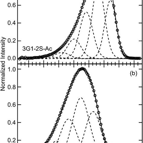 Normalized Photoluminescence Spectra Circles Corrected For The Download Scientific Diagram