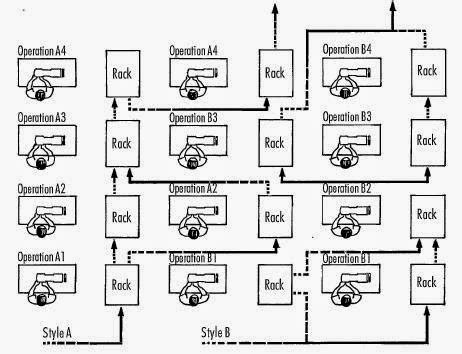 management   garment industry layout scheme