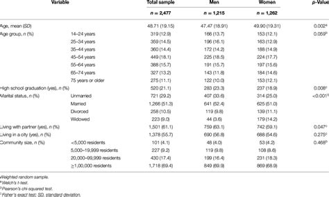 Sociodemographic Characteristics Of The Study Sample According To Sex