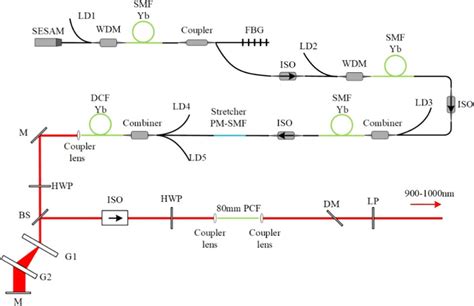 Color Online Experimental Setup SESAM Semiconductor Saturable