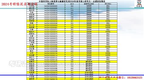 中国科学院上海营养与健康研究所2024年统考硕士研究生一志愿录取情况 考研鸟中科院考研辅导班物理化学考研辅导生物化学考研辅导